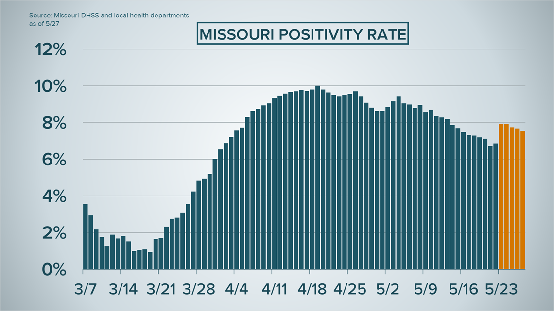 MISSOURI COVID RISES